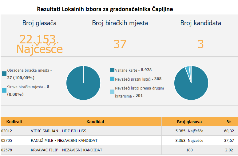 Smiljan Vidić i koalicija HDZ BiH-HSS pobjednici izbora u Čapljini