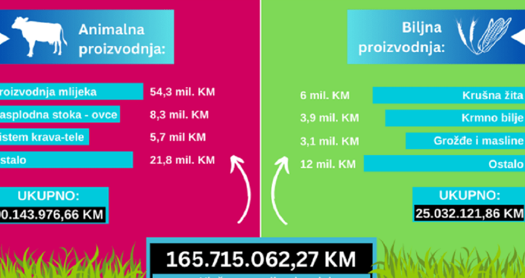 Isplaćene novčane podrške poljoprivrednicima u Federaciji BiH
