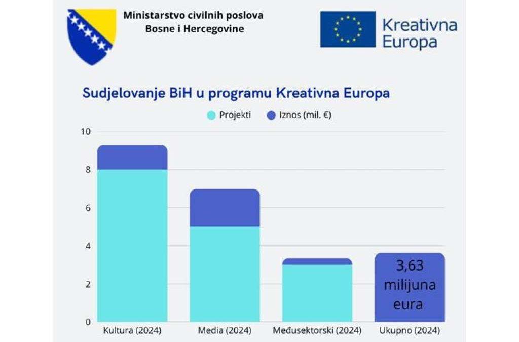 Kreativna Europa – Više od sedam milijuna KM za projekte kulture u BiH