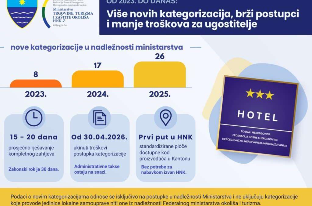 Ministarstvo turizma HNŽ-a ubrzalo postupak kategorizacije smještajnih objekata