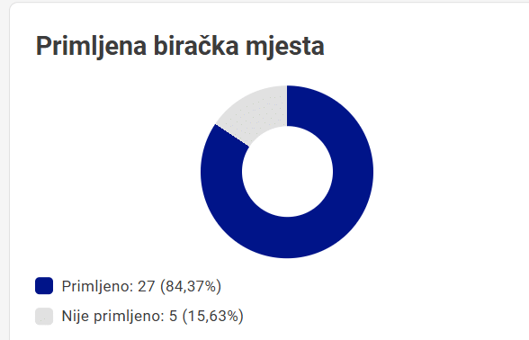 HDZ BiH i partneri u Čapljini uvjerljivo u vodstvu za Skupštinu HNŽ-a