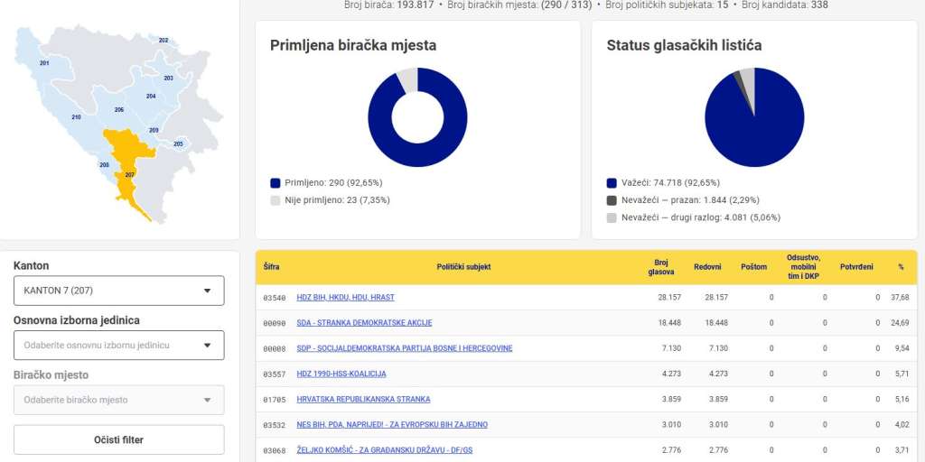 HDZ BiH relativni pobjednik izbora u HNŽ-u s 37,68 posto glasova HDZ BiH relativni pobjednik izbora u HNŽ-u s 37,68 posto glasova